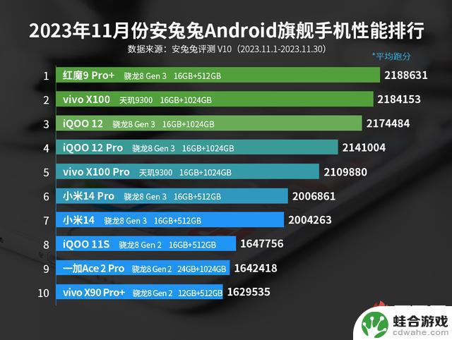 11月安卓性能榜：联发科天玑9300同级领先！赢的漂亮