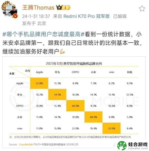 调查结果揭示小米手机用户忠诚度居安卓之首 王腾的观点遭到质疑？