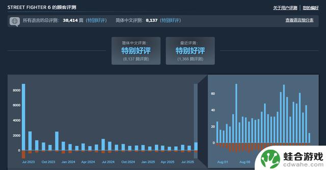 《街霸6》在Steam国区销量暴涨,或因小孩蝉联“沙特石油杯”冠军