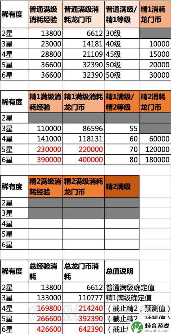 明日方舟角色升级总经验