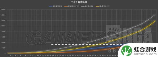 明日方舟角色升级总经验