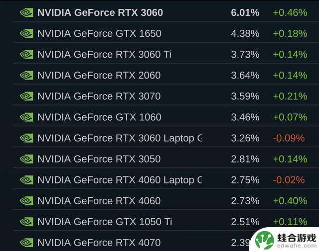 5月Steam硬件报告:RTX 3060夺冠,显卡寿命尚可延长?
