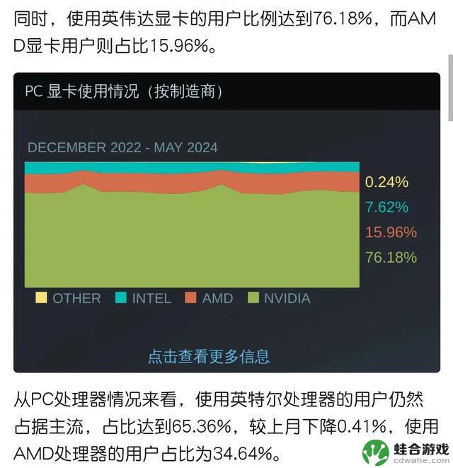 5月Steam硬件报告:RTX 3060夺冠,显卡寿命尚可延长?