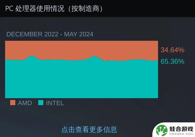 5月Steam硬件报告:RTX 3060夺冠,显卡寿命尚可延长?