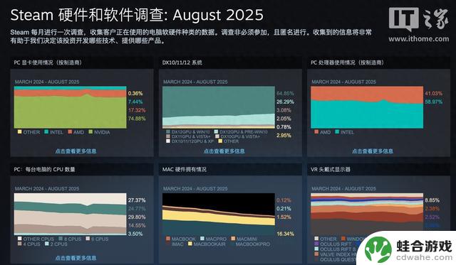 2025年8月Steam软硬件调查：RTX4060桌面版显卡成为热门选择