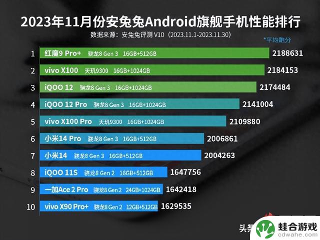 11月安卓手机性能榜来了！红魔9 Pro+拿下第一，蓝厂赢麻了！