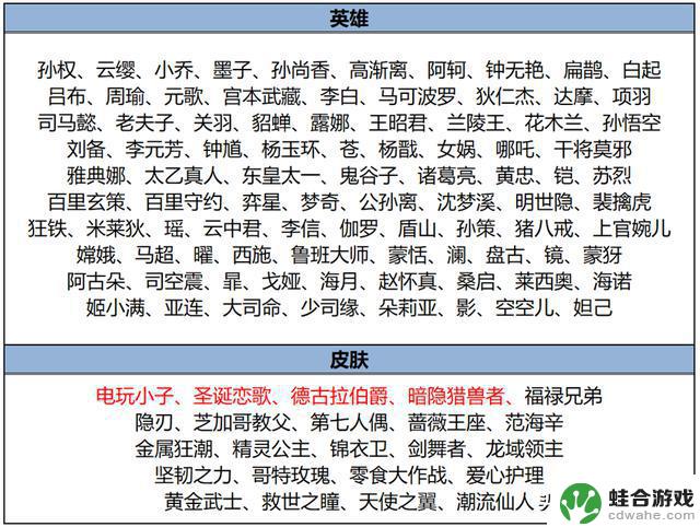 S40赛季皮肤活动升级，11款全新皮肤免费获取，19款经典皮肤再次回归，虎限、甄姬、西施等人气英雄皆在其中