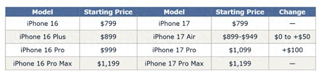 华尔街预计iPhone 17将不涨价，最薄iPhone 17 Air成为关注焦点