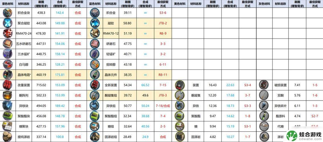 明日方舟材料刷取一图流