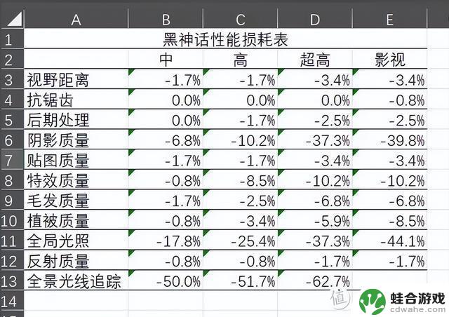 深度对比NVIDIA、AMD和Intel显卡，从入门级到次旗舰级别，黑神话实战测试