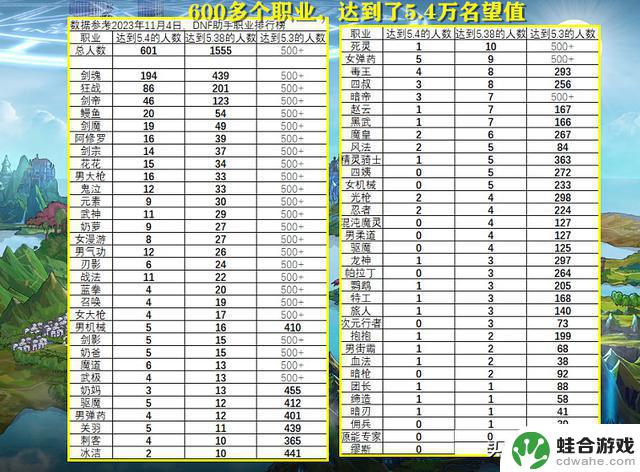 DNF：全服5.4万名望玩家数量分析！超过了600个，剑魂内卷太严重