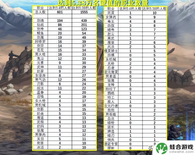 DNF：全服5.4万名望玩家数量分析！超过了600个，剑魂内卷太严重