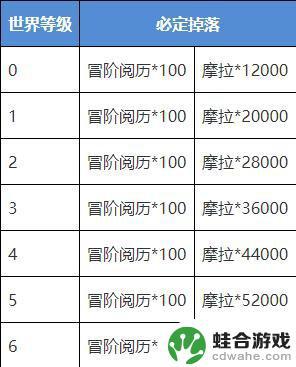 原神藏金之花有多少摩拉 世界8