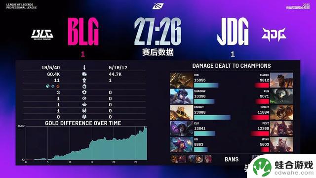 BLG2-1战胜JDG，取得5连胜！xun多次失误被击溃，JDG错失胜机