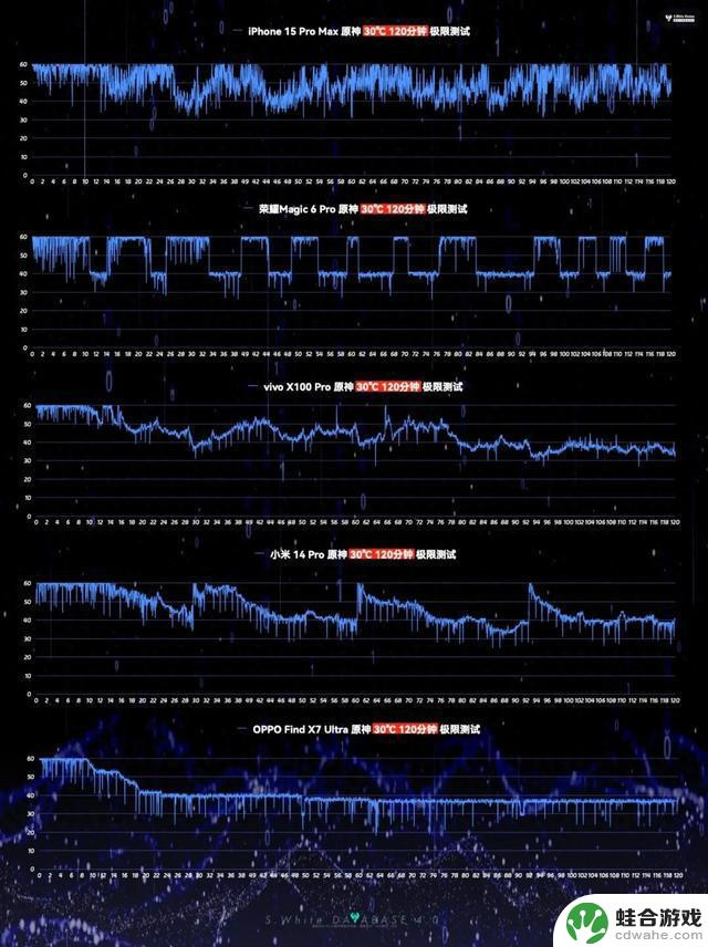 果米OV实测：30℃高温环境下，玩《原神》手机游戏两小时，数据表现如何？