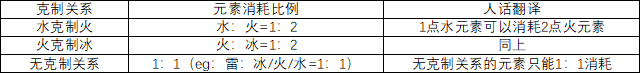 原神冰使徒怎么破盾