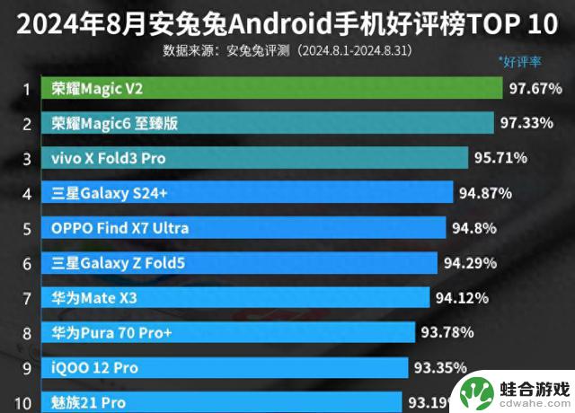 8月份安卓手机好评排行榜公布：魅族21 Pro荣登榜首！