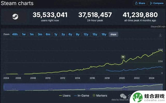 CEO隐居海上，Steam团队带领79员工赚遍全球玩家的钱