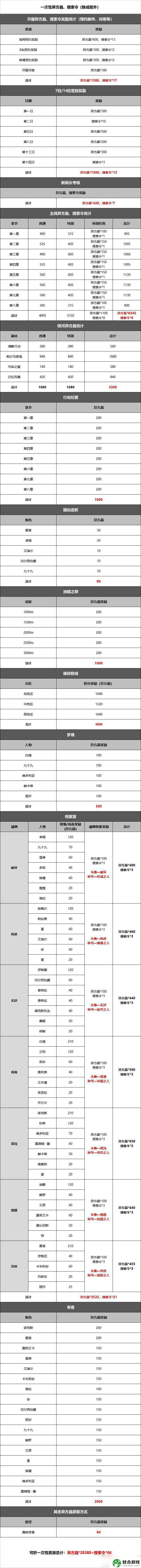 无期迷途如何获得搜索令