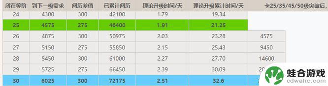 原神25级到30级要多少经验