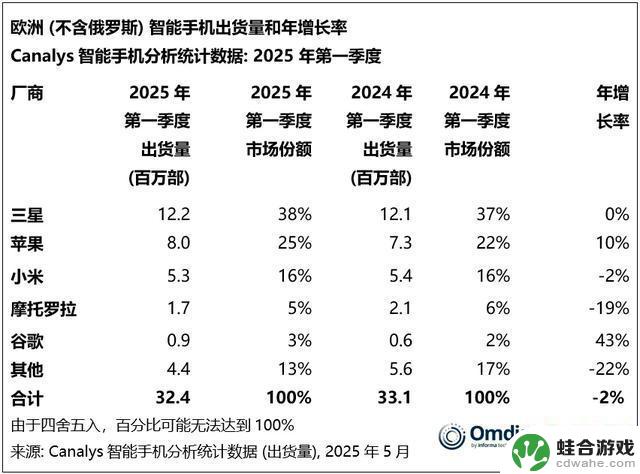 欧洲智能手机市场Q2份额排名揭晓：小米登顶第2，三星居首