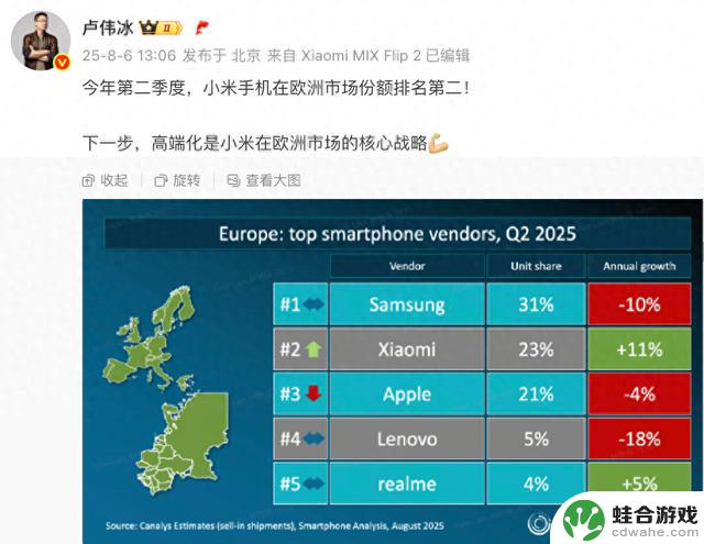 欧洲智能手机市场Q2份额排名揭晓：小米登顶第2，三星居首
