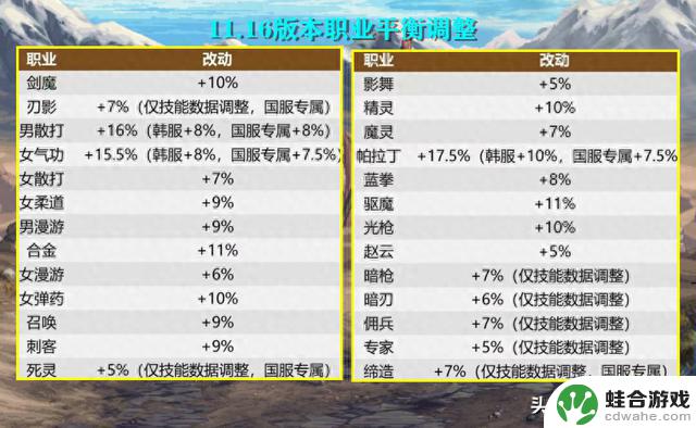 DNF：3大职业成了赢家！11.16版本平衡调整后，直接逆袭起飞