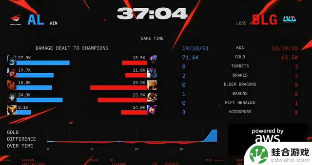 BLG被淘汰!AL 3-0 BLG,将与T1争夺败者组决赛资格!ON情绪失控