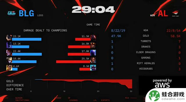 BLG被淘汰!AL 3-0 BLG,将与T1争夺败者组决赛资格!ON情绪失控