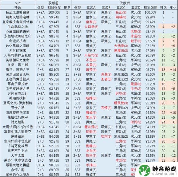 dnf2021奶爸最强搭配