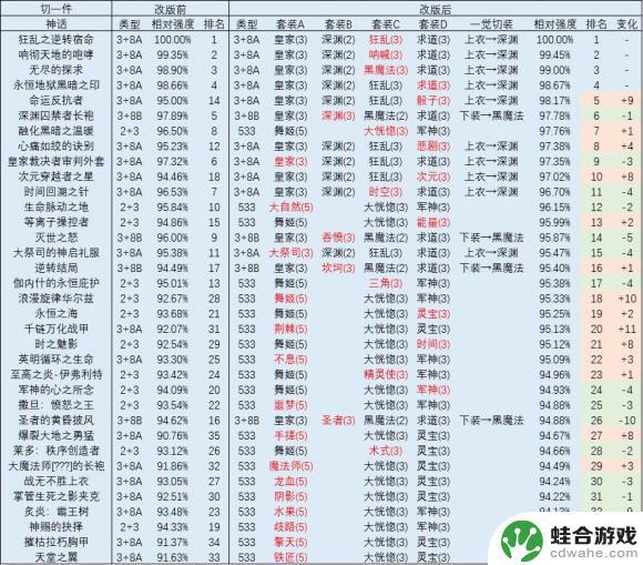 dnf2021奶爸最强搭配