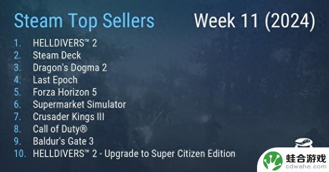 《绝地潜兵2》连续五周登顶Steam销量榜，《龙之信条2》成功上榜
