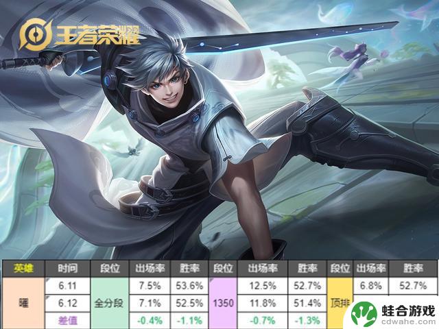 英雄调整日报:杨戬数据一日逆袭,司空震惊不已