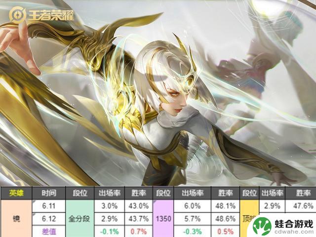 英雄调整日报:杨戬数据一日逆袭,司空震惊不已
