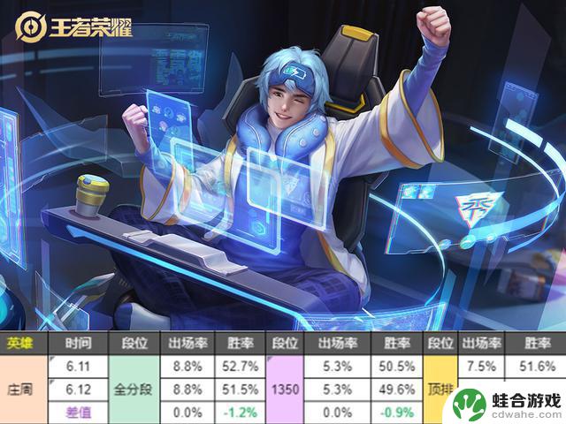 英雄调整日报:杨戬数据一日逆袭,司空震惊不已