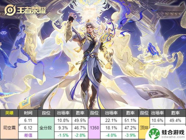 英雄调整日报:杨戬数据一日逆袭,司空震惊不已