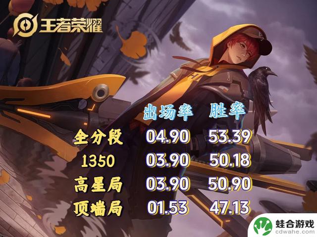刘备加强遭遇挫折,宫本因装备成版本新宠-打野国百战力榜更新
