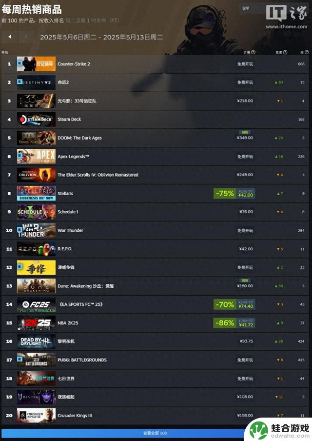Steam销量排行榜新鲜出炉：《光与影：33号远征队》再次夺冠