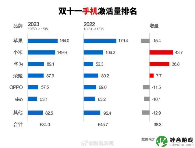 争议可以停止了！有数据有真相，iPhone就是卖不动了