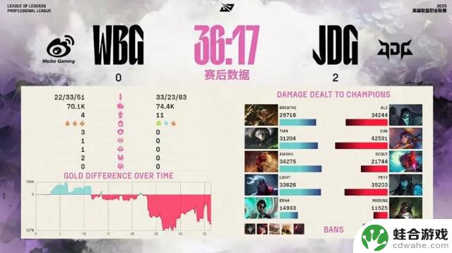 2025LPL赛区:WBG以0-2输给JDG