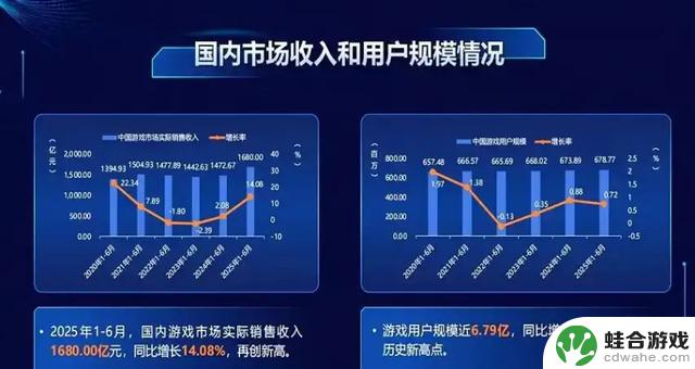 一分钟赚取45万！在这个领域，腾讯游戏在国内无人能敌？