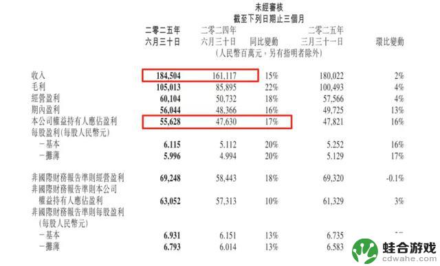 一分钟赚取45万！在这个领域，腾讯游戏在国内无人能敌？