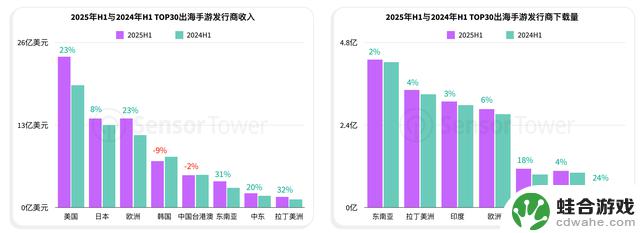 2025年上半年手游市场：SLG游戏领军，休闲游戏蓬勃发展，探索新的出海之路