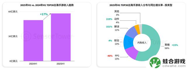 2025年上半年手游市场：SLG游戏领军，休闲游戏蓬勃发展，探索新的出海之路