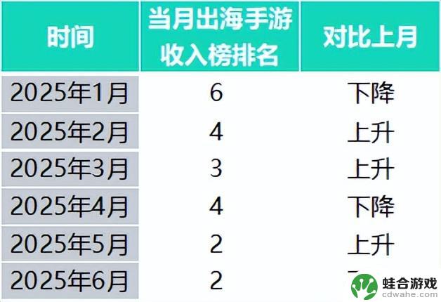 2025年上半年手游市场：SLG游戏领军，休闲游戏蓬勃发展，探索新的出海之路