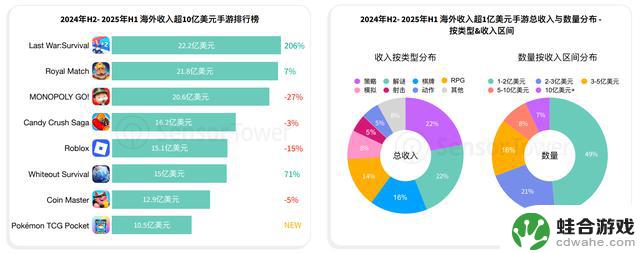 2025年上半年手游市场：SLG游戏领军，休闲游戏蓬勃发展，探索新的出海之路