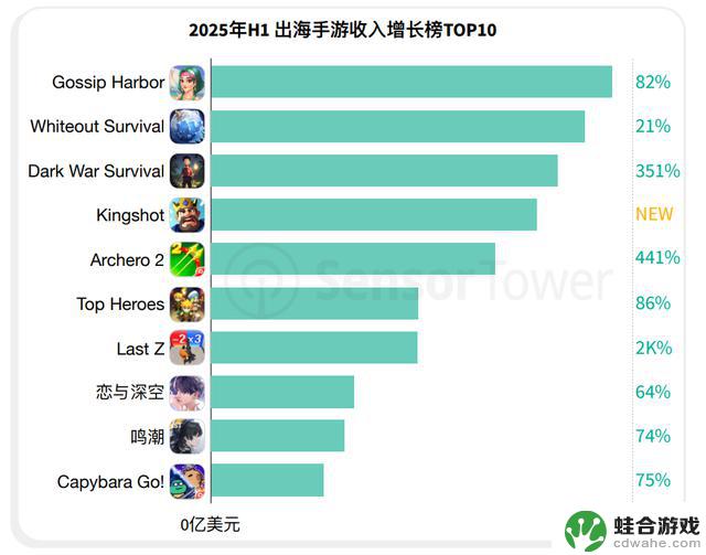 2025年上半年手游市场：SLG游戏领军，休闲游戏蓬勃发展，探索新的出海之路