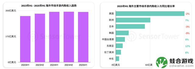 2025年上半年手游市场：SLG游戏领军，休闲游戏蓬勃发展，探索新的出海之路