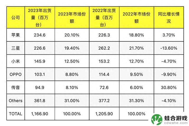 苹果手机成为全球销售冠军，2023年出货量达234.6万台，全球手机总出货量为11.7亿台