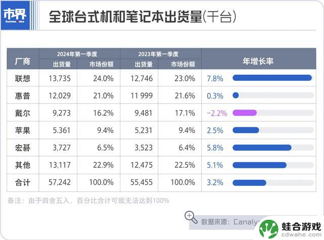 手机销量下滑，苹果依靠人工智能技术延续生命